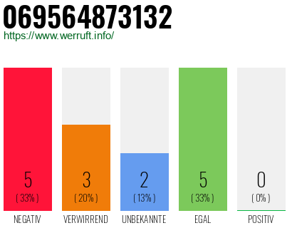 Rufnummer 069564873132 Telefonnummer 069564873132