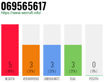 Rufnummer 069565617 Telefonnummer 069565617