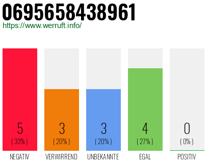 Rufnummer 0695658438961 Telefonnummer 0695658438961