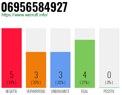 Rufnummer 06956584927 Telefonnummer 06956584927