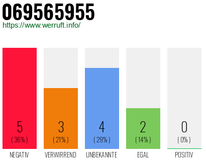Rufnummer 069565955 Telefonnummer 069565955