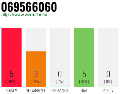 Rufnummer 069566060 Telefonnummer 069566060
