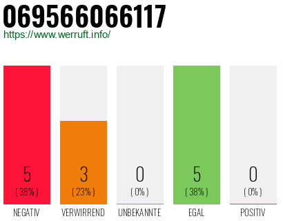 Rufnummer 069566066117 Telefonnummer 069566066117