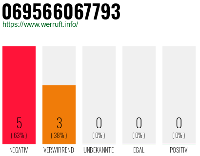 Rufnummer 069566067793 Telefonnummer 069566067793