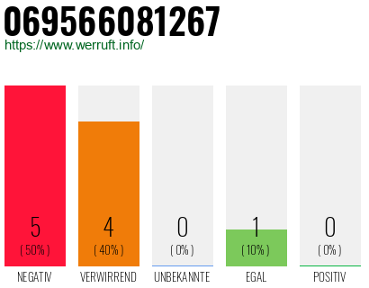 Rufnummer 069566081267 Telefonnummer 069566081267