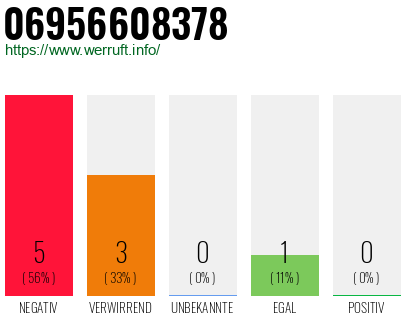 Rufnummer 06956608378 Telefonnummer 06956608378