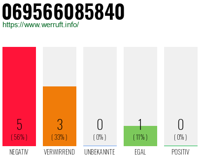 Rufnummer 069566085840 Telefonnummer 069566085840