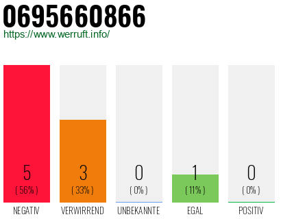 Rufnummer 0695660866 Telefonnummer 0695660866