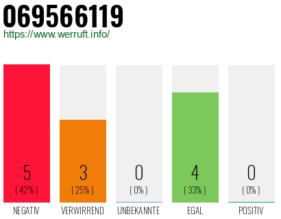Rufnummer 069566119 Telefonnummer 069566119