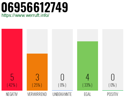 Rufnummer 06956612749 Telefonnummer 06956612749