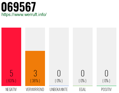 Rufnummer 069567 Telefonnummer 069567