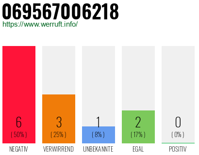 Rufnummer 069567006218 Telefonnummer 069567006218