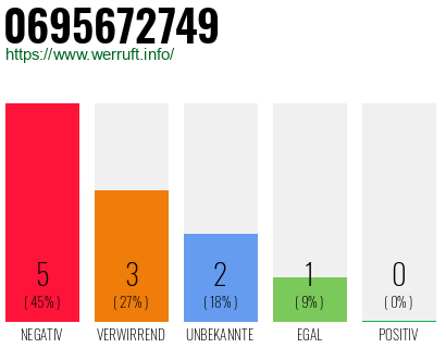 Rufnummer 0695672749 Telefonnummer 0695672749