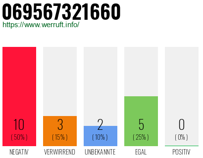 Rufnummer 069567321660 Telefonnummer 069567321660