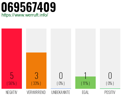 Rufnummer 069567409 Telefonnummer 069567409