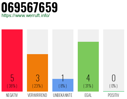 Rufnummer 069567659 Telefonnummer 069567659