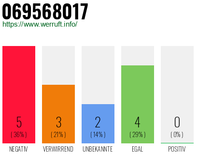 Rufnummer 069568017 Telefonnummer 069568017