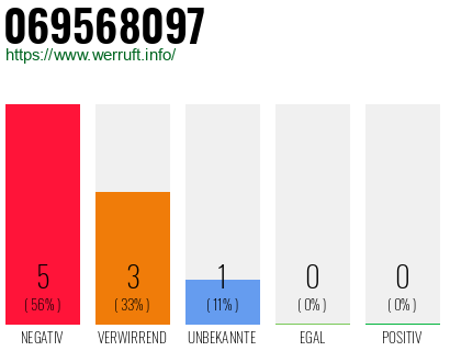 Rufnummer 069568097 Telefonnummer 069568097