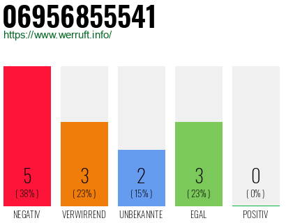 Rufnummer 06956855541 Telefonnummer 06956855541
