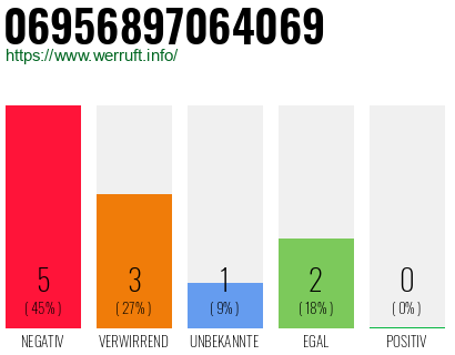 Rufnummer 06956897064069 Telefonnummer 06956897064069
