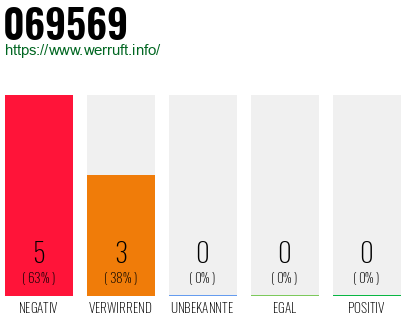 Rufnummer 069569 Telefonnummer 069569