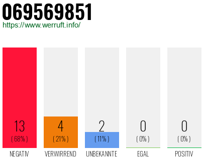 Rufnummer 069569851 Telefonnummer 069569851