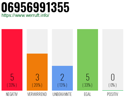 Rufnummer 06956991355 Telefonnummer 06956991355