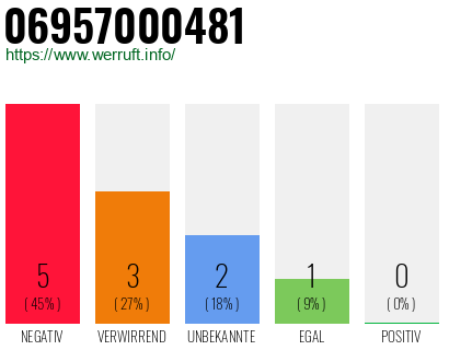 Rufnummer 06957000481 Telefonnummer 06957000481