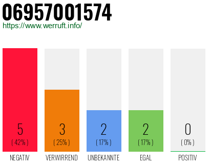 Rufnummer 06957001574 Telefonnummer 06957001574