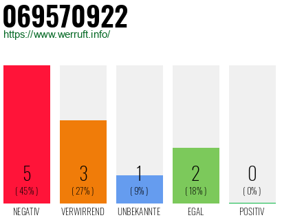 Rufnummer 069570922 Telefonnummer 069570922