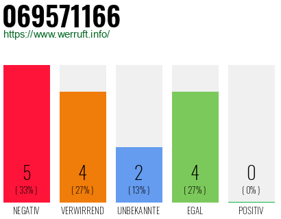 Rufnummer 069571166 Telefonnummer 069571166
