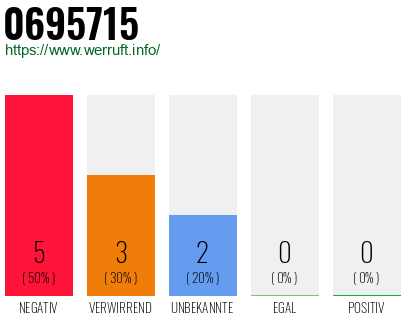 Rufnummer 0695715 Telefonnummer 0695715