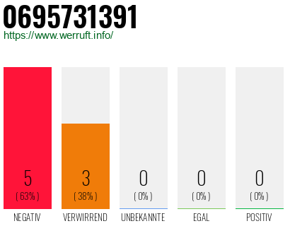 Rufnummer 0695731391 Telefonnummer 0695731391