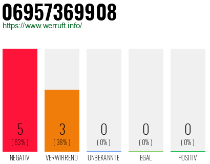 Rufnummer 06957369908 Telefonnummer 06957369908