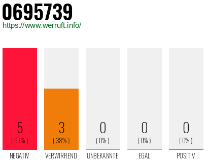 Rufnummer 0695739 Telefonnummer 0695739