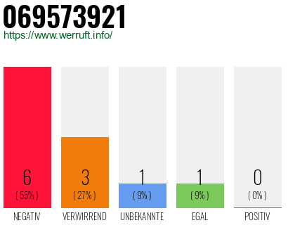 Rufnummer 069573921 Telefonnummer 069573921