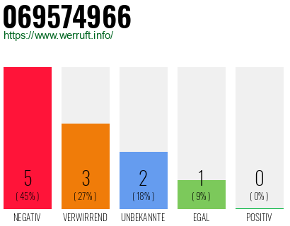 Rufnummer 069574966 Telefonnummer 069574966