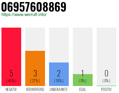 Rufnummer 06957608869 Telefonnummer 06957608869