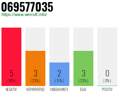 Rufnummer 069577035 Telefonnummer 069577035