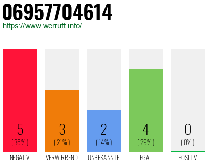 Rufnummer 06957704614 Telefonnummer 06957704614