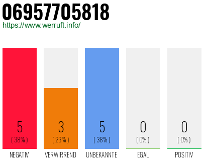 Rufnummer 06957705818 Telefonnummer 06957705818