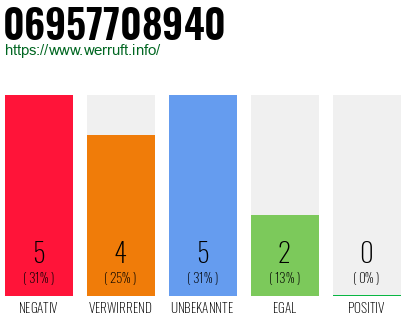 Rufnummer 06957708940 Telefonnummer 06957708940
