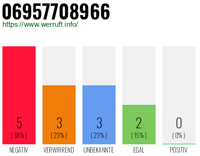Rufnummer 06957708966 Telefonnummer 06957708966