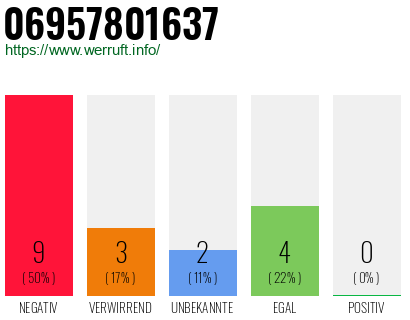 Rufnummer 06957801637 Telefonnummer 06957801637