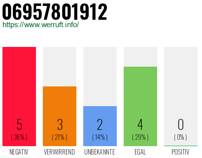 Rufnummer 06957801912 Telefonnummer 06957801912