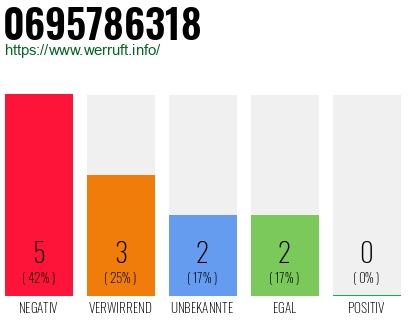 Rufnummer 0695786318 Telefonnummer 0695786318