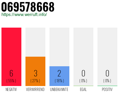 Rufnummer 069578668 Telefonnummer 069578668