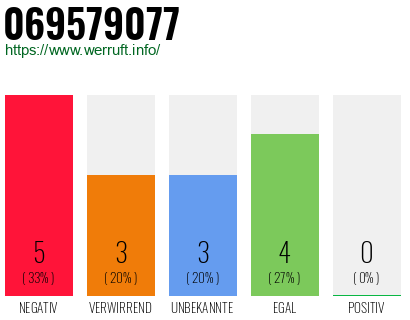 Rufnummer 069579077 Telefonnummer 069579077