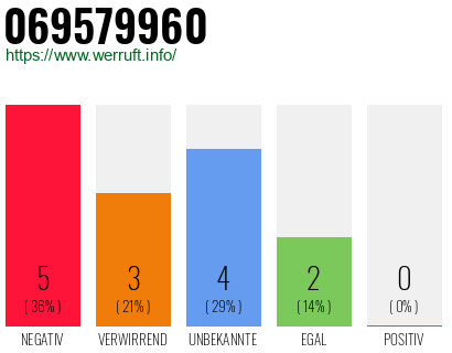 Rufnummer 069579960 Telefonnummer 069579960