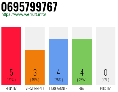 Rufnummer 0695799767 Telefonnummer 0695799767